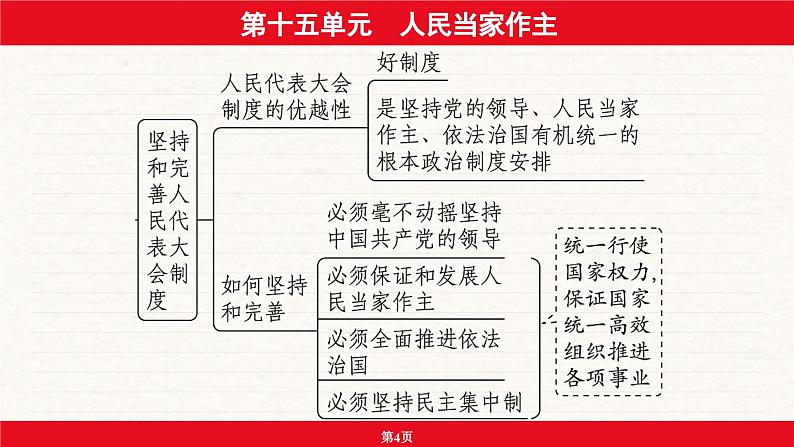 安徽省2024年中考道德与法治一轮复习课件：第十五单元  人民当家作主第4页