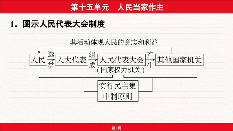 安徽省2024年中考道德与法治一轮复习课件：第十五单元  人民当家作主第5页