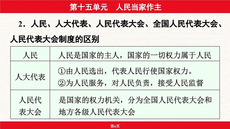 安徽省2024年中考道德与法治一轮复习课件：第十五单元  人民当家作主第6页