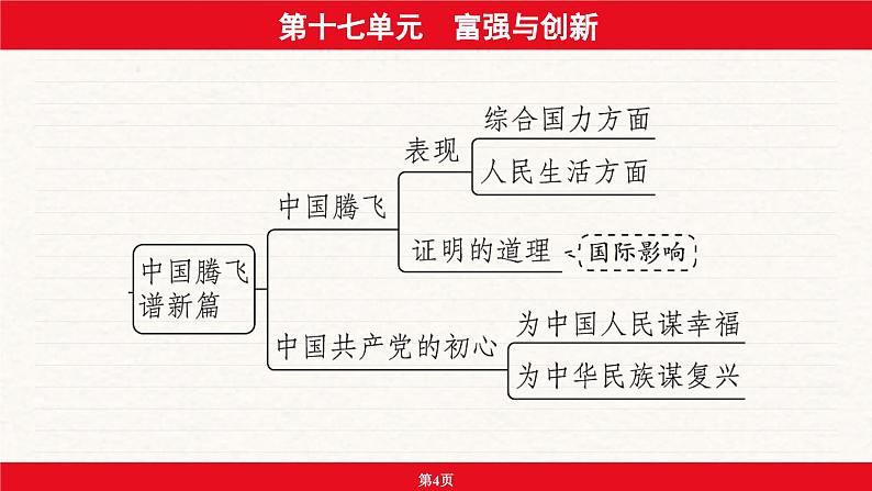 安徽省2024年中考道德与法治一轮复习课件：第十七单元  富强与创新第4页