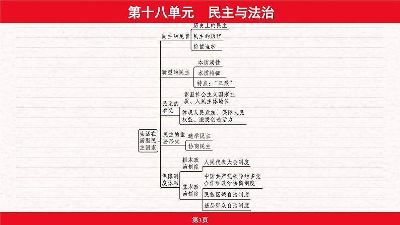 安徽省2024年中考道德与法治一轮复习课件：第十八单元  民主与法治第3页