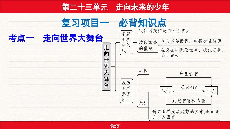 安徽省2024年中考道德与法治一轮复习课件：第二十三单元  走向未来的少年02