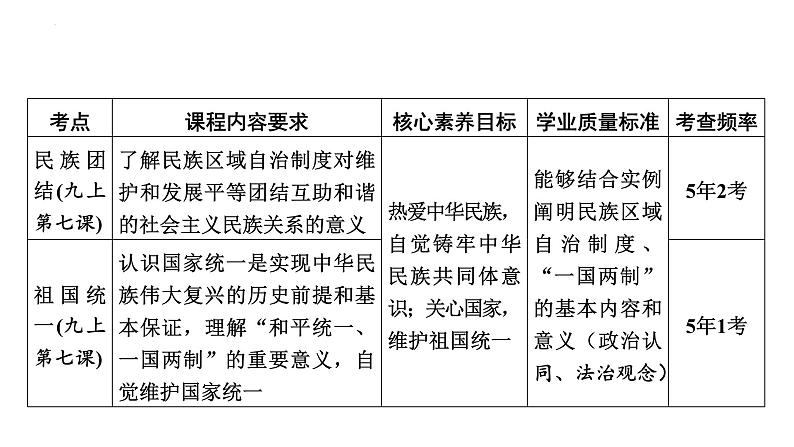 2024年中考一轮道德与法治复习课件 促进民族团结 维护祖国统一第2页