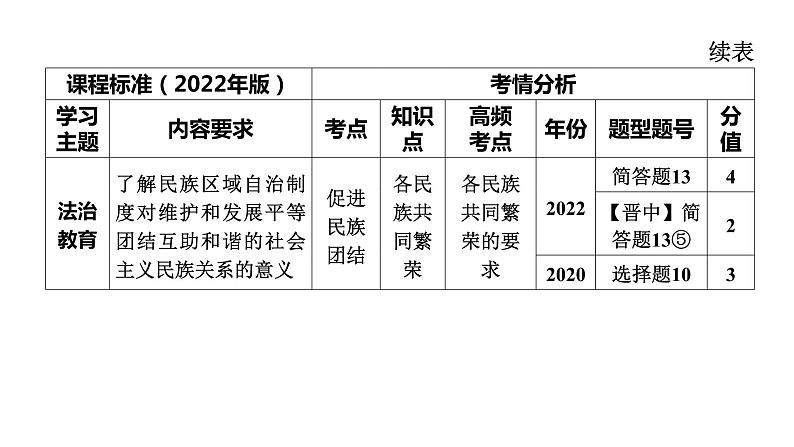 2024年中考一轮道德与法治复习课件 和谐与梦想第5页