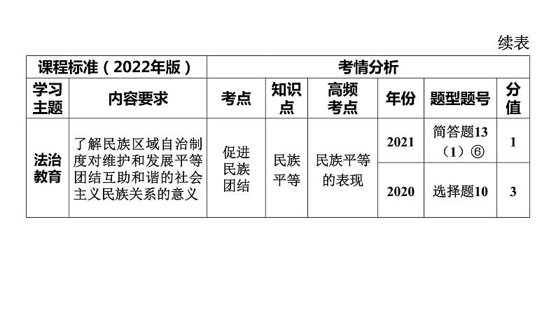 2024年中考一轮道德与法治复习课件 和谐与梦想第3页