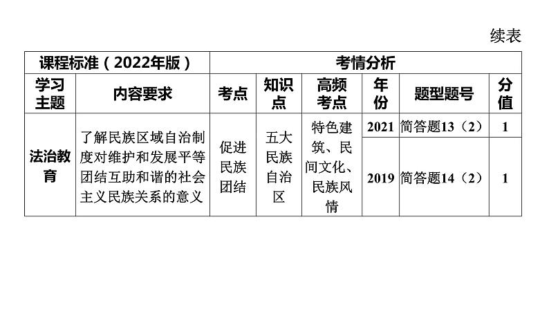 2024年中考一轮道德与法治复习课件 和谐与梦想第6页