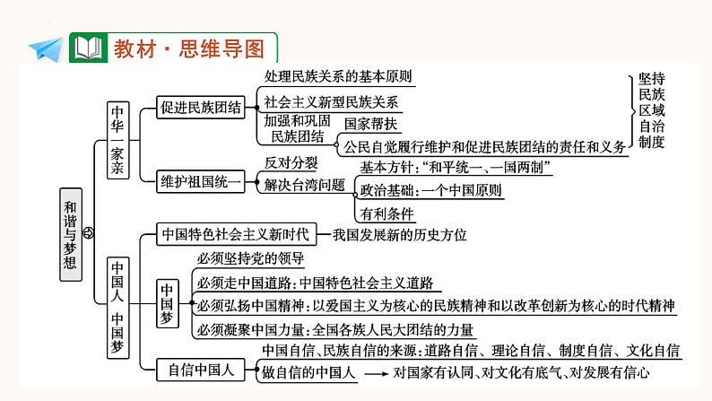 2024年中考一轮道德与法治复习课件：和谐与梦想第4页