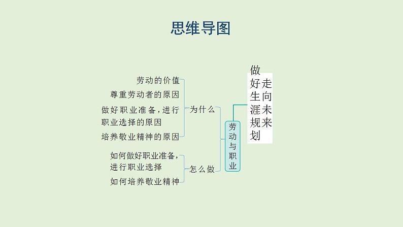 2024年中考一轮道德与法治总复习课件 做好生涯规划  走向未来第2页