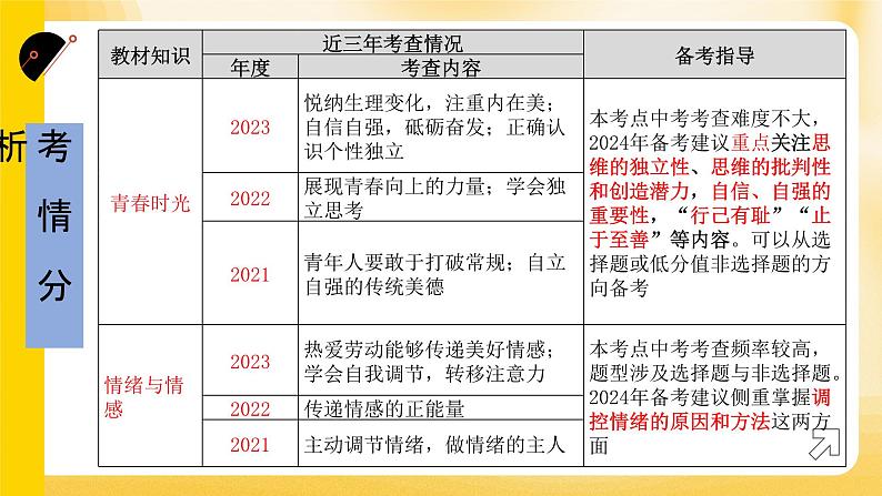 2024年中考道德与法治一轮复习课件  调控情绪  青春飞扬 课件第2页