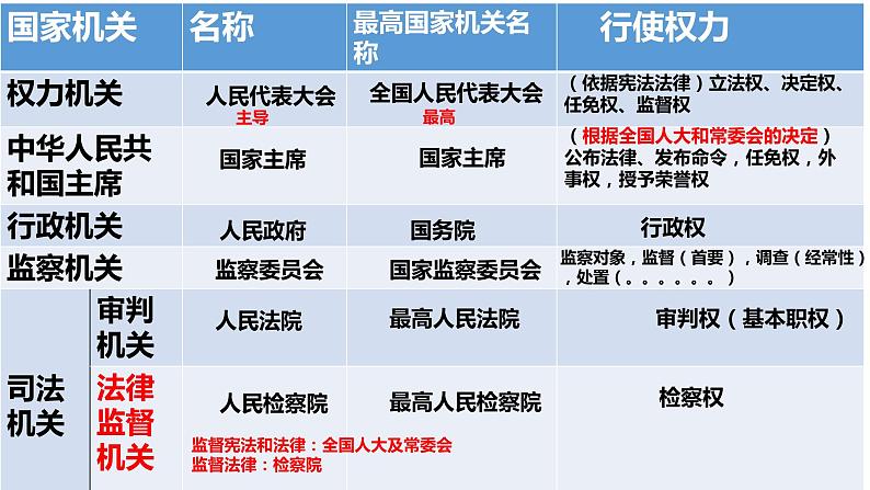 2024年中考道德与法治一轮复习课件 国家机构第3页