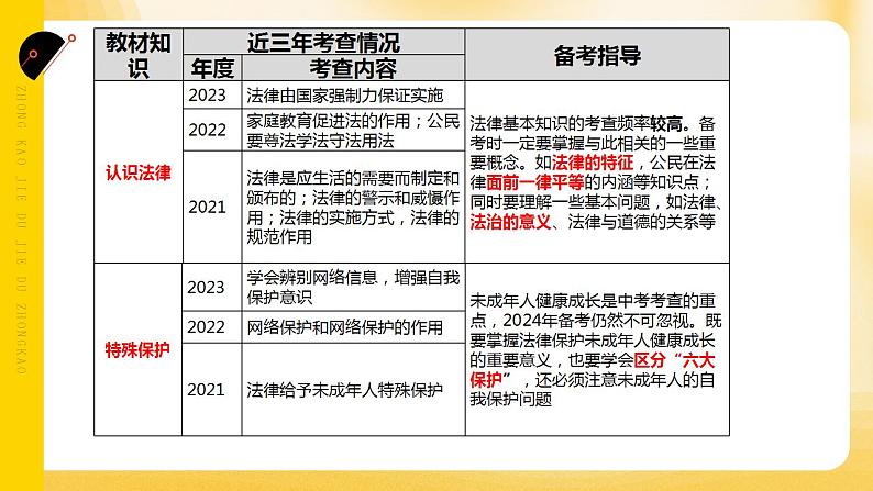 2024年中考道德与法治一轮复习课件 学习法律常识 理解特殊保护   课件第2页