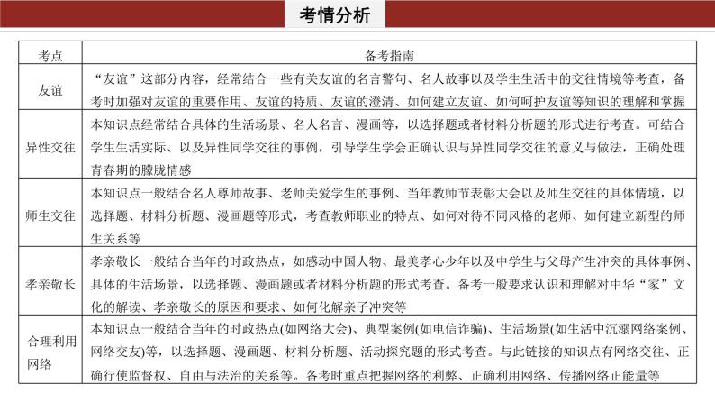 2024年中考道德与法治一轮复习课件 文明交往　孝亲敬长04