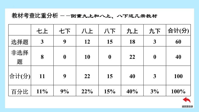 2024年中考道德与法治一轮复习课件：  认识自己  学会学习  课件01