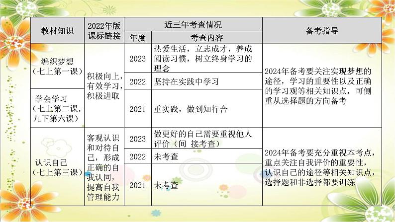 2024年中考道德与法治一轮复习课件：编织梦想 认识自我  课件第2页