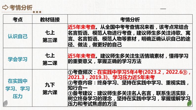 2024年中考道德与法治一轮复习课件：认识自己 学会学习03