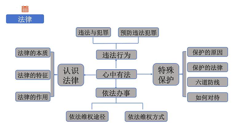 2024年中考道德与法治一轮复习：法律专题 课件06