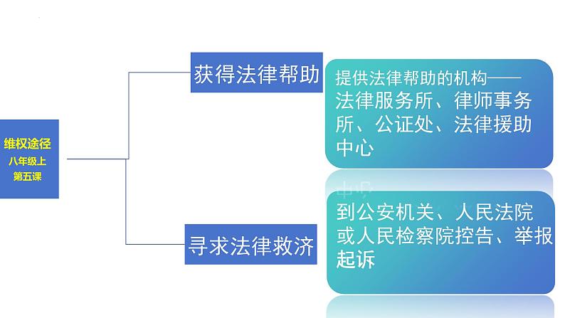 2024年中考道德与法治一轮复习：法律专题 课件07