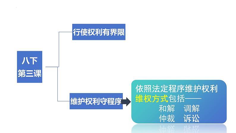 2024年中考道德与法治一轮复习：法律专题 课件08