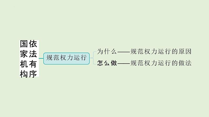 2024年中考道德与法治总复习考点讲练课件 国家机构  依法有序03