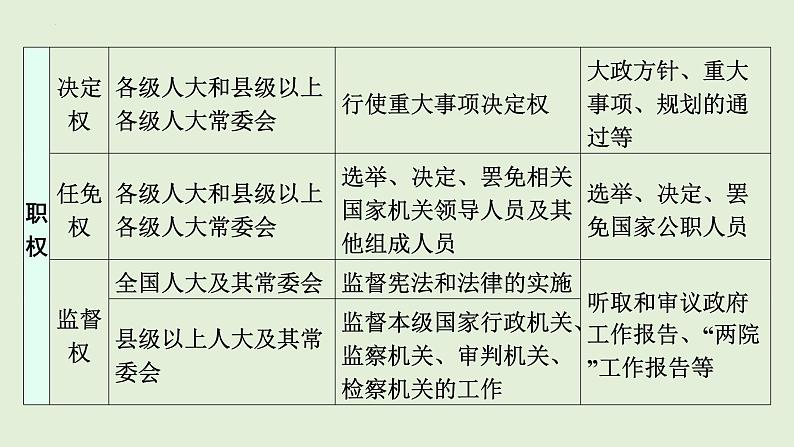 2024年中考道德与法治总复习考点讲练课件 国家机构  依法有序05