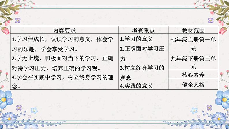 2024年中考道德与法治总复习课件  认识学习第3页