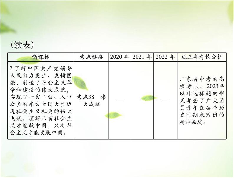 2024年中考道德与法治总复习课件 坚持党的领导 弘扬建党精神 课件第4页