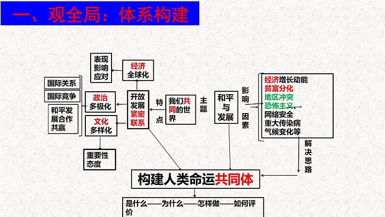 2024年道德与法治中考一轮总复习课件 我们共同的世界第3页