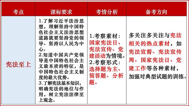 2024年道德与法治中考一轮总复习课件：坚持宪法至上 课件第4页