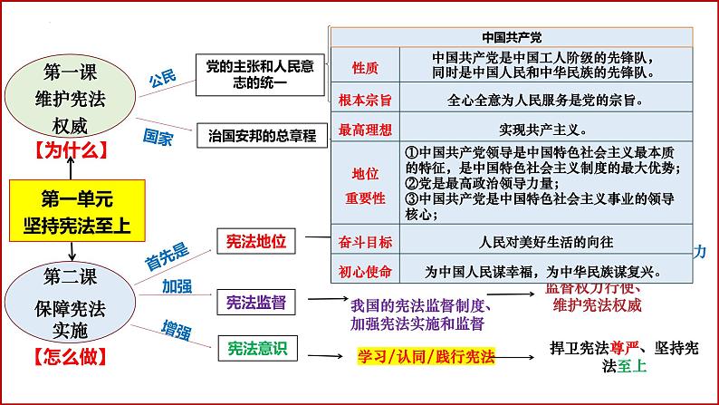 2024年道德与法治中考一轮总复习课件：坚持宪法至上 课件第8页