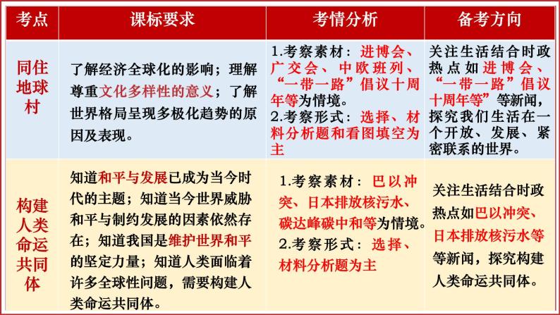 2024年道德与法治中考一轮总复习课件：我们共同的世界  课件04