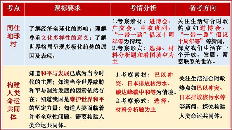 2024年道德与法治中考一轮总复习课件：我们共同的世界  课件04