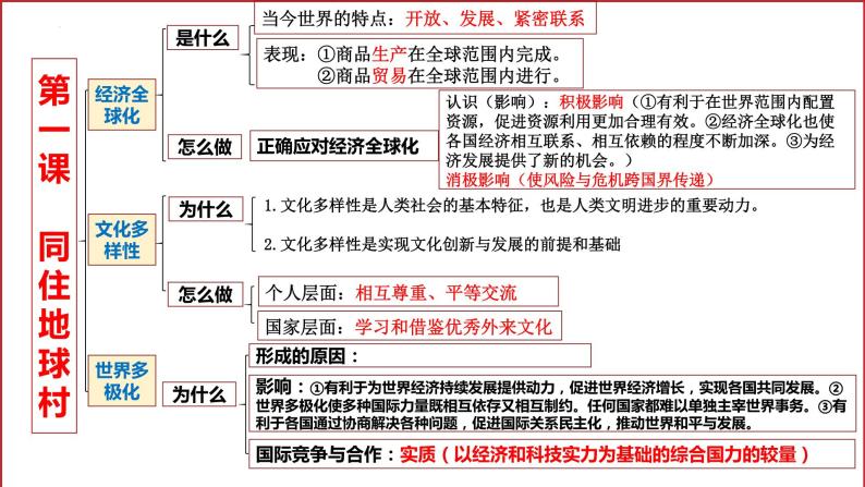 2024年道德与法治中考一轮总复习课件：我们共同的世界  课件08