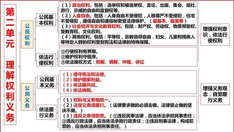 2024年道德与法治中考一轮总复习课件：理解权利义务 课件08