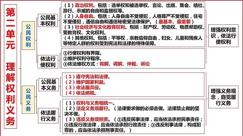 2024年道德与法治中考一轮总复习课件：理解权利义务 课件第8页