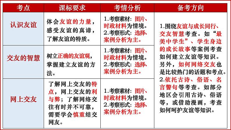 七年级上册第二单元  友谊的天空  复习课件 -2024年中考道德与法治一轮复习04