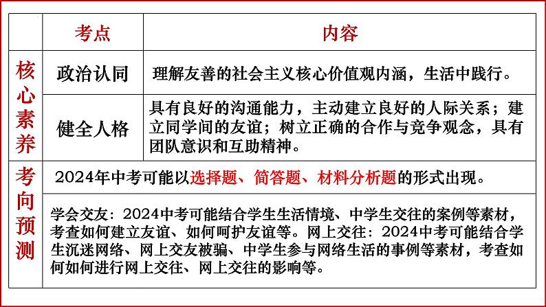 七年级上册第二单元  友谊的天空  复习课件 -2024年中考道德与法治一轮复习06