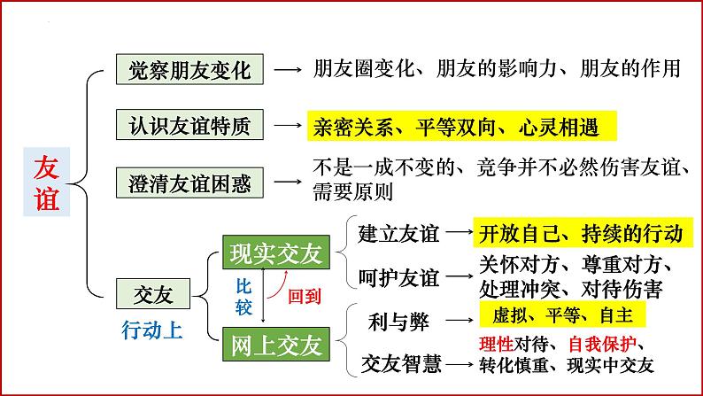 七年级上册第二单元  友谊的天空  复习课件 -2024年中考道德与法治一轮复习08