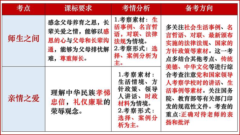 七年级上册第三单元  师长情谊  复习课件 -2024年中考道德与法治一轮复习04