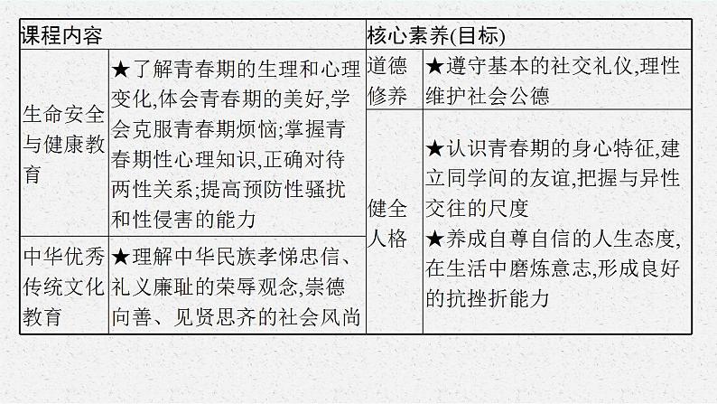 七年级下册第一单元 青春时光 复习课件 -2024年中考道德与法治一轮复习第4页