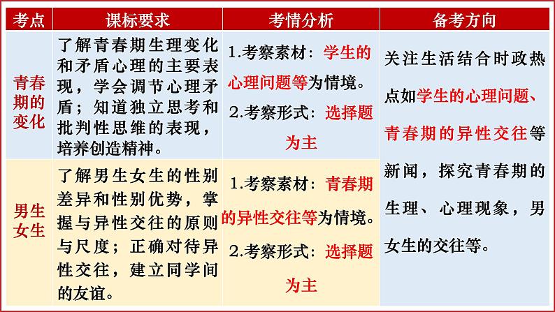 七年级下册第一单元 青春时光 复习课件---2024年中考道德与法治一轮复习04