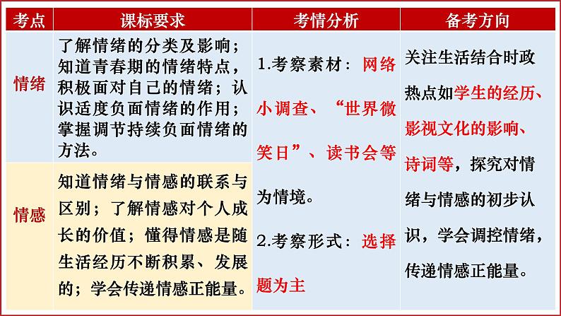 七年级下册第二单元  做情绪情感的主人  复习课件 -2024年中考道德与法治一轮复习04