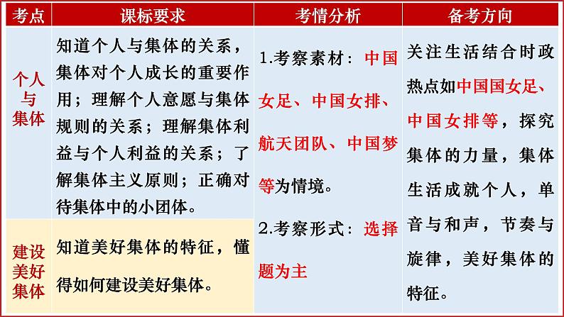 七年级下册第三单元  在集体中成长  复习课件 -2024年中考道德与法治一轮复习第4页