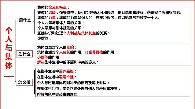 七年级下册第三单元  在集体中成长  复习课件 -2024年中考道德与法治一轮复习第8页