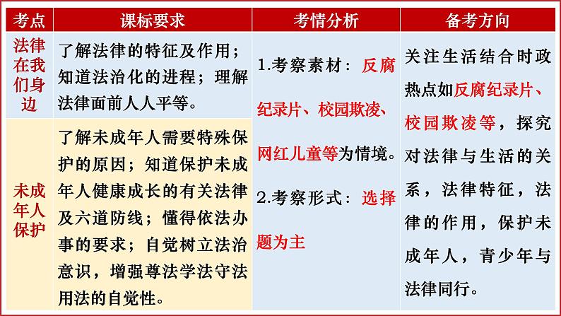 七年级下册第四单元 走进法治天地 复习课件 -2024年中考道德与法治一轮复习04