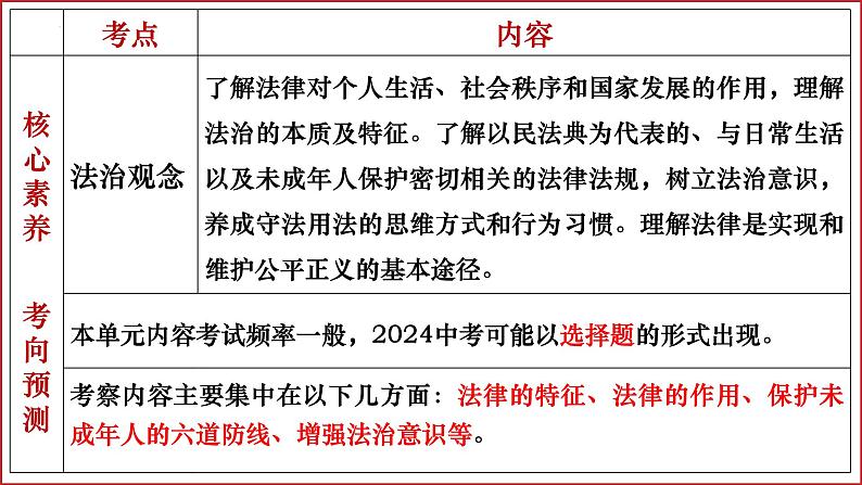 七年级下册第四单元 走进法治天地 复习课件 -2024年中考道德与法治一轮复习06