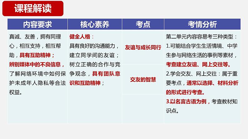 专题一友谊的天空   -2024年中考道德与法治一轮复习课件04