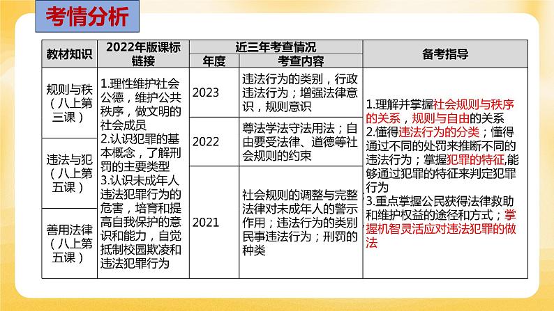 专题二  远离违法犯罪 善用法律维权 课件 2024年中考道德与法治一轮复习第2页