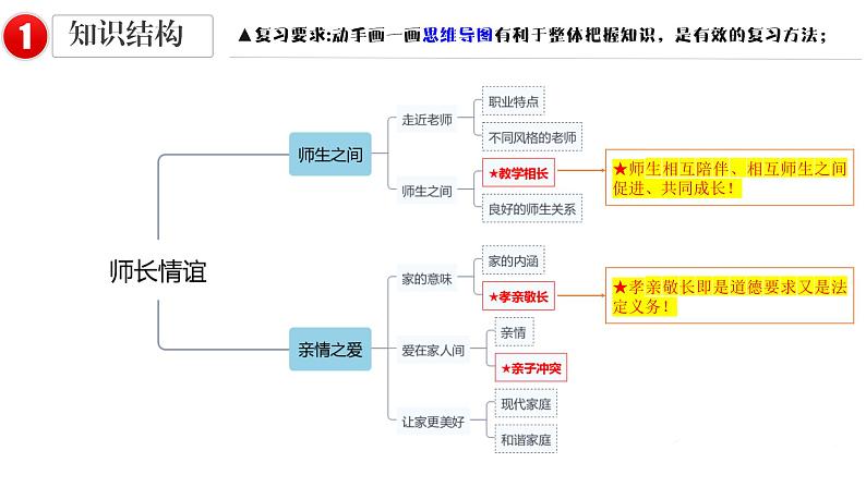 专题三  师长情谊 课件 -2024年中考道德与法治一轮复习05