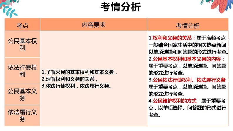 专题一0  理解权利义务  课件 2024 道德与法治中考一轮复习04