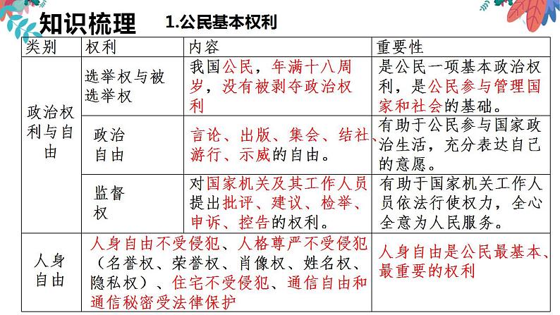 专题一0  理解权利义务  课件 2024 道德与法治中考一轮复习08